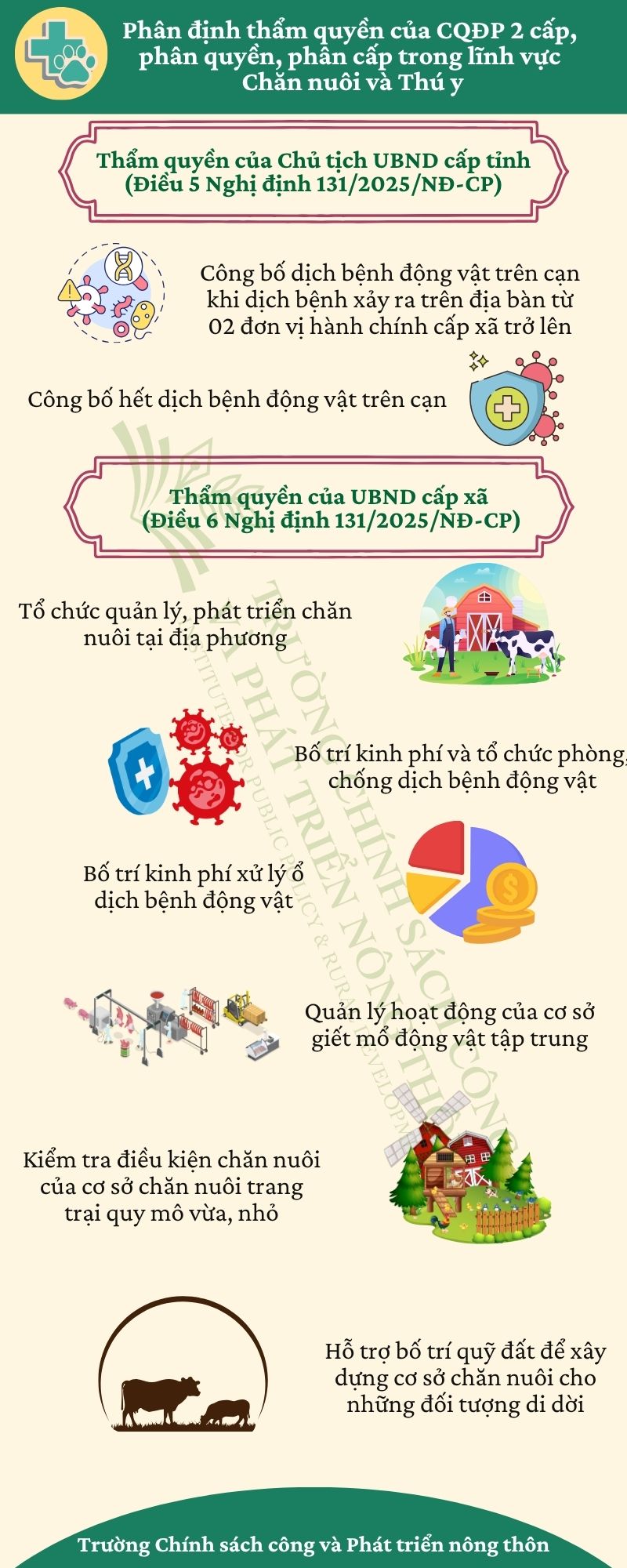 Infographic: Hệ thống văn bản QPPL về phân định thẩm quyền, phân cấp, phân quyền trong lĩnh vực chăn nuôi và thú y